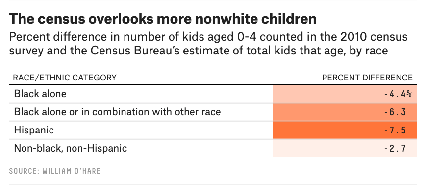 "According to an analysis by FiveThirtyEight, the Census undercounts black and Latinx children at greater rates than white children."