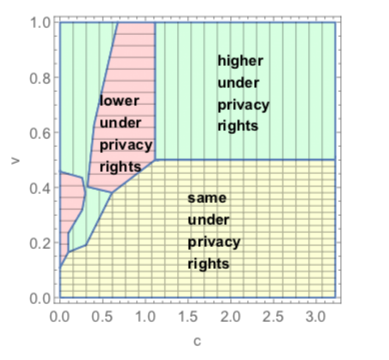 A plot from the paper showing the benefits of privacy rights by consumer valuation for a certain parameter setting.