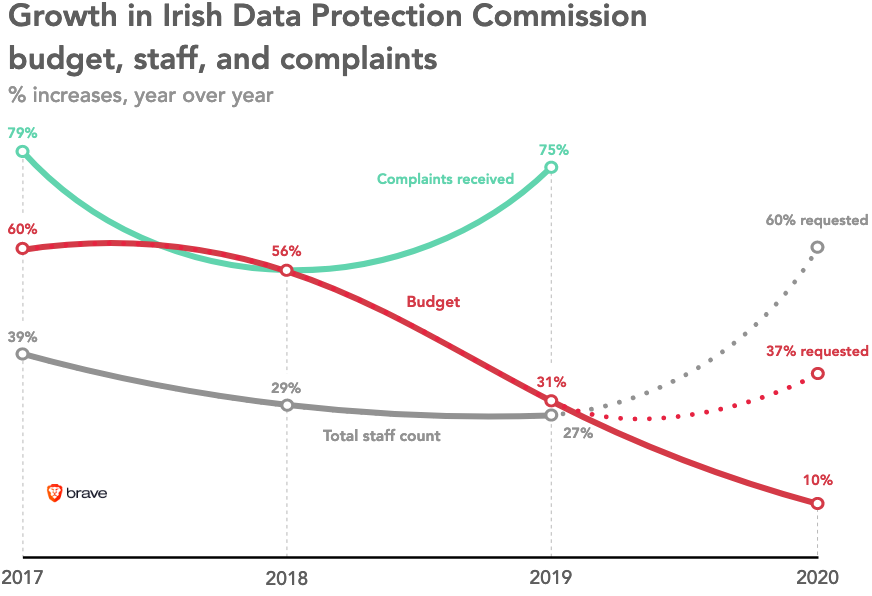According to a Brave report, Ireland’s Data Protection Commission has faced critical shortages. Many EU regulators have faced the same issues.