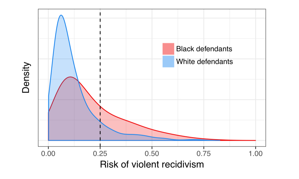 An empirical distribution of violent recidivism by race demonstrating how disparate impacts in algorithmic sentencing decisions might occur. See this excellent blog post for a longer discussion of the need for computing fair distributions.